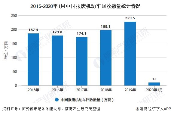 2020年中国报废汽车回收行业发展现状分析 年初客车回收规模相对较高图2