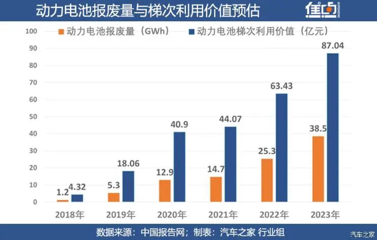 为何90%电池不知所踪？电池回收梯次利用如何破局？图1