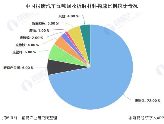 2020年中国报废汽车回收行业发展现状分析 年初客车回收规模相对较高图4