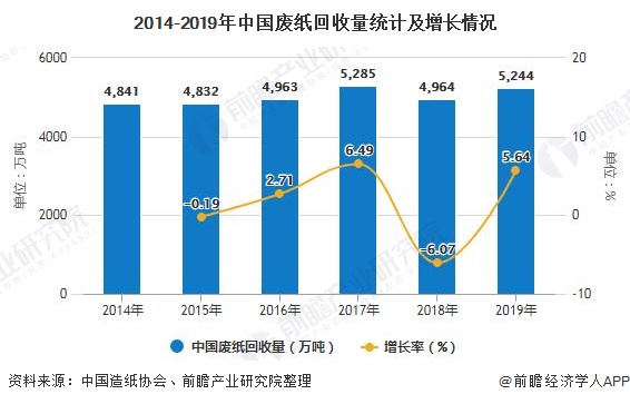 2020年中国废纸回收利用行业市场现状及发展前景分析 废纸回收体系将加速建立图4