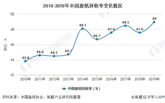 2020年中国废纸回收利用行业市场现状及发展前景分析 废纸回收体系将加速建立图5