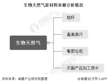 2020年中国生物天然气行业市场现状及发展前景分析 2030年年产量将突破200亿平方米图1