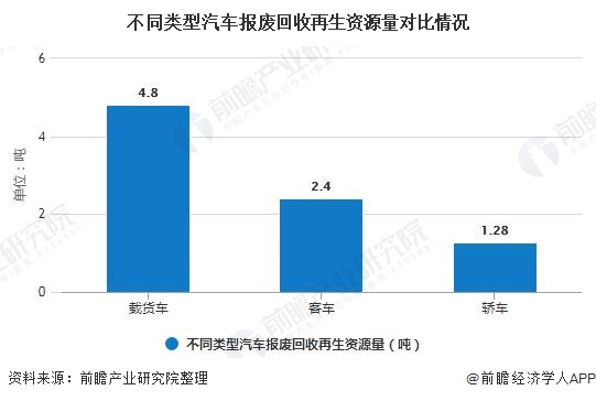 2020年中国报废汽车回收行业发展现状分析 年初客车回收规模相对较高图3