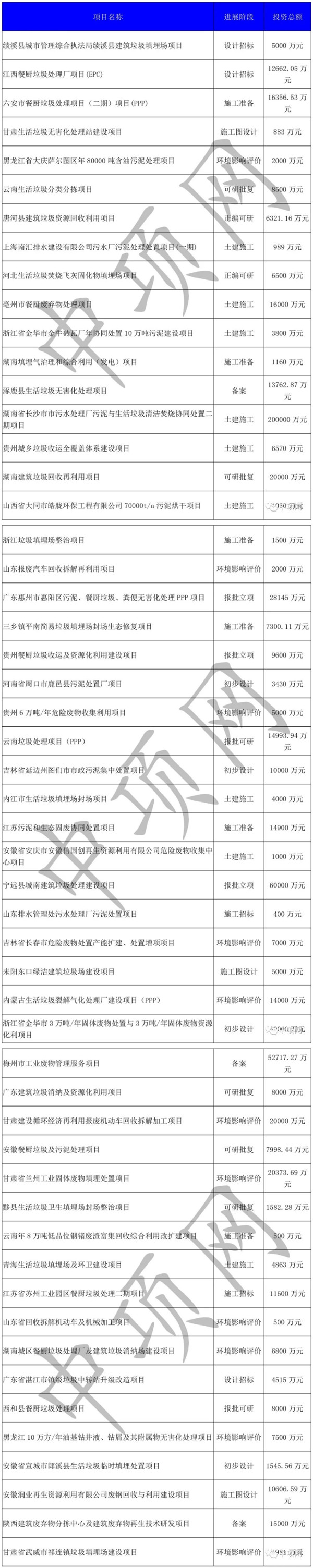 2020年8月份最新全国拟建在建固体废弃物项目图1