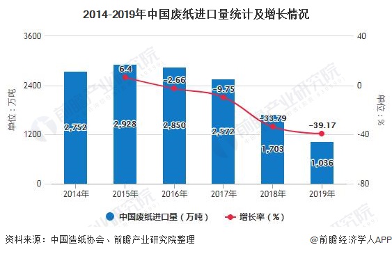 2020年中国废纸回收利用行业市场现状及发展前景分析 废纸回收体系将加速建立图3