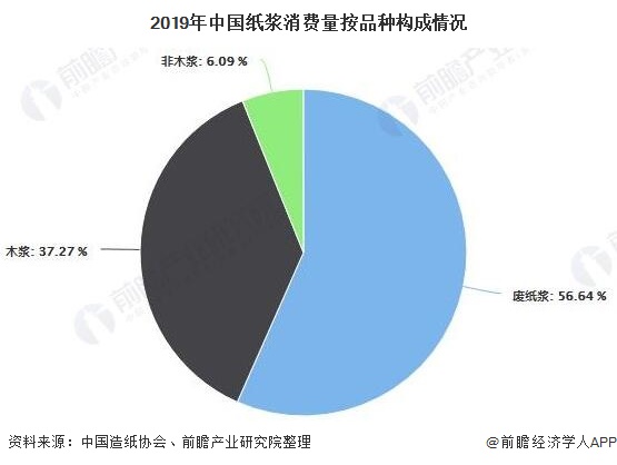 2020年中国废纸回收利用行业市场现状及发展前景分析 废纸回收体系将加速建立图2