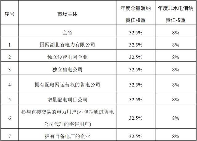 湖北实施消纳责任权重考核 国网湖北其中总量消纳责任权重最低为32.5%图7e3e6709c93d70cf48340f0d5a47cb07bba12b02