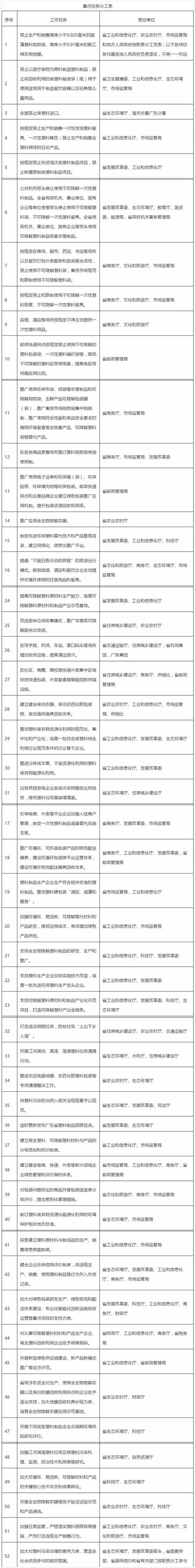 广东：关于进一步加强塑料污染治理的实施意见图1_副本