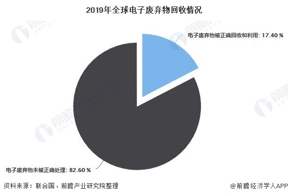 2020年全球电子废弃物行业发展现状分析 产生总量及人均产量不断增长图4