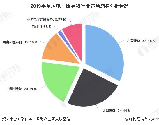 2020年全球电子废弃物行业发展现状分析 产生总量及人均产量不断增长图3