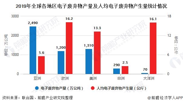 2020年全球电子废弃物行业发展现状分析 产生总量及人均产量不断增长图5