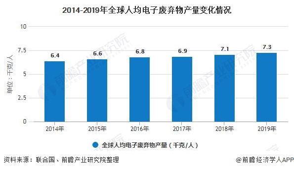 2020年全球电子废弃物行业发展现状分析 产生总量及人均产量不断增长图2