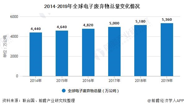 2020年全球电子废弃物行业发展现状分析 产生总量及人均产量不断增长图1