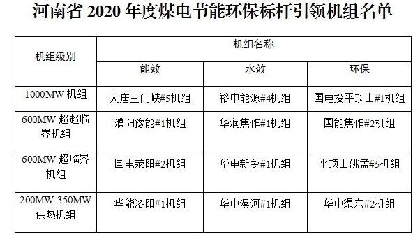 名单 | 河南省2020年度煤电节能环保标杆引领机组名单图6373515325766744169112411