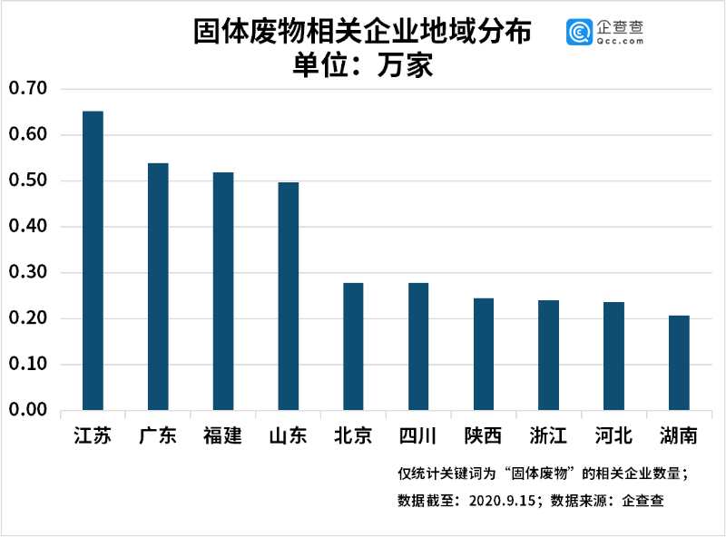 新固废法实施！上半年我国固体废物处理相关企业新增0.98万家 同比增63.3%图5