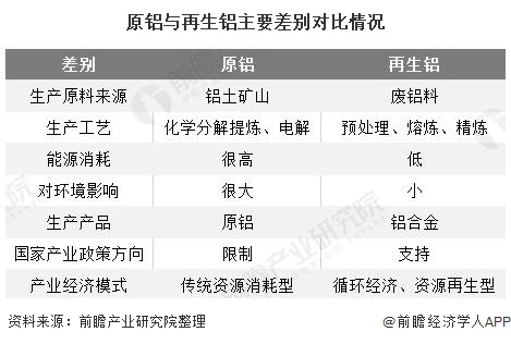 2020年全球及中国再生铝行业发展现状分析 相较于发达国家国内市场空间广阔图1