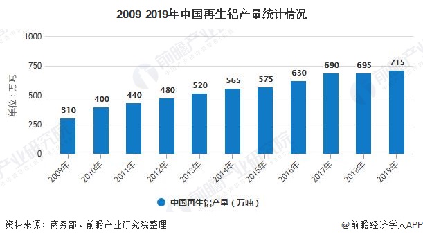 2020年全球及中国再生铝行业发展现状分析 相较于发达国家国内市场空间广阔图4