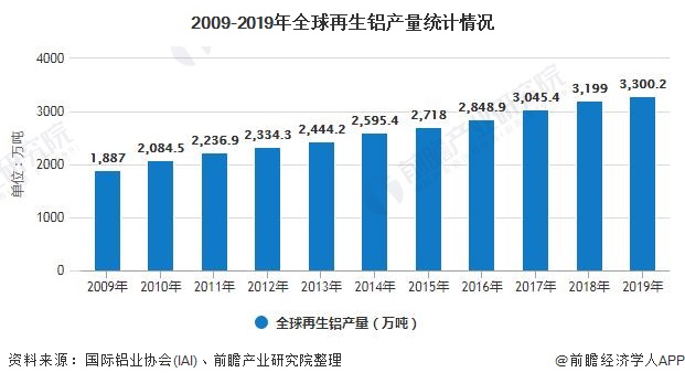 2020年全球及中国再生铝行业发展现状分析 相较于发达国家国内市场空间广阔图2