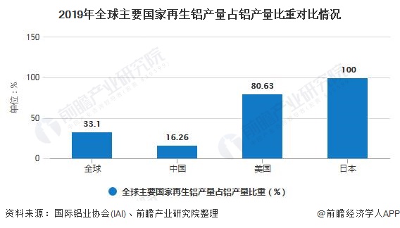 2020年全球及中国再生铝行业发展现状分析 相较于发达国家国内市场空间广阔图3