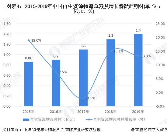 2020年中国再生资源物流行业市场规模与发展前景分析 行业发展前景较好图4