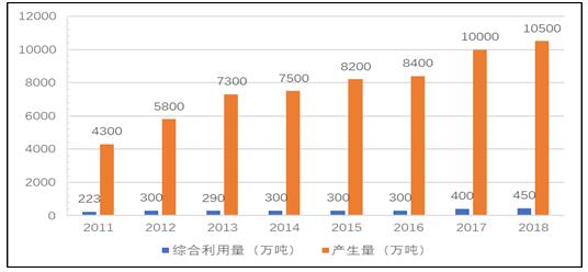 赤泥综合利用正处于实现规模化利用的关键时期图1