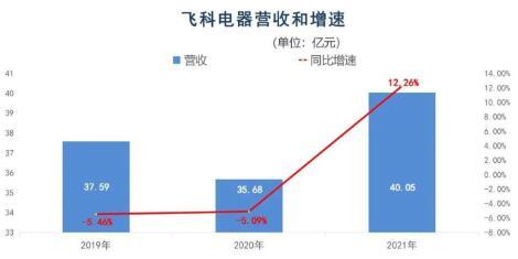 飞科也曾东山再起，飞科的“尽头”远没有到来