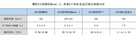 哪吒汽车冲击高端的野心和困局，哪咤S有实力改变哪咤低端品牌的形象吗