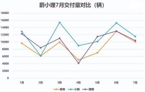 造车新势力2022年下半年首份成绩单出炉：蔚小理表现平平，哪吒零跑逆袭