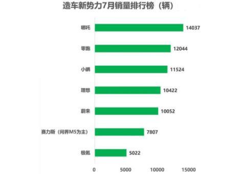 造车新势力2022年下半年首份成绩单出炉：蔚小理表现平平，哪吒零跑逆袭