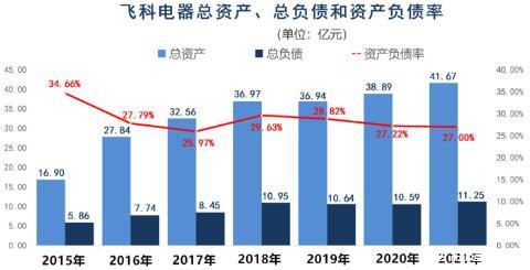 飞科也曾东山再起，飞科的“尽头”远没有到来