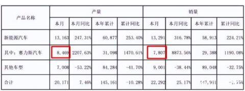 造车新势力2022年下半年首份成绩单出炉：蔚小理表现平平，哪吒零跑逆袭