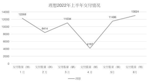 理想汽车发布了2022年第二季度财报，实现营收87.3亿元，同比增长73.3%