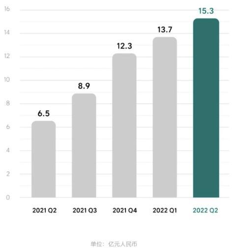 理想汽车发布了2022年第二季度财报，实现营收87.3亿元，同比增长73.3%