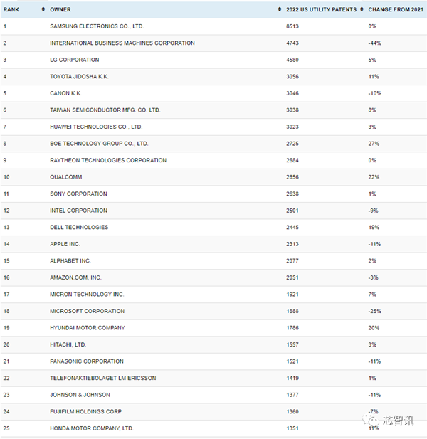 美国专利申请排名：IBM掉落神坛、华为跌至第7