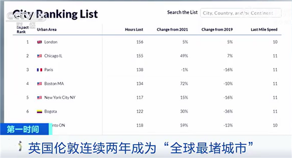 伦敦连续两年蝉联全球最堵城市：司机一年人均堵车156小时