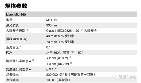 3999元新低！大疆最新激光雷达开卖：避开车规量产主战场