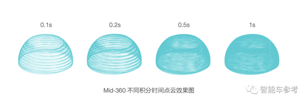 3999元新低！大疆最新激光雷达开卖：避开车规量产主战场