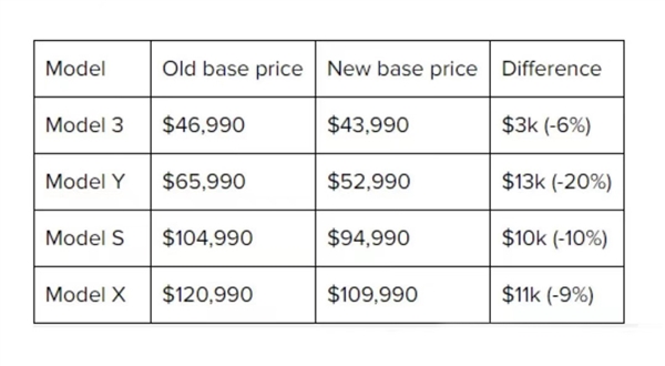 特斯拉海外大降价 美国新车主：恶心、不愿再看一眼爱车