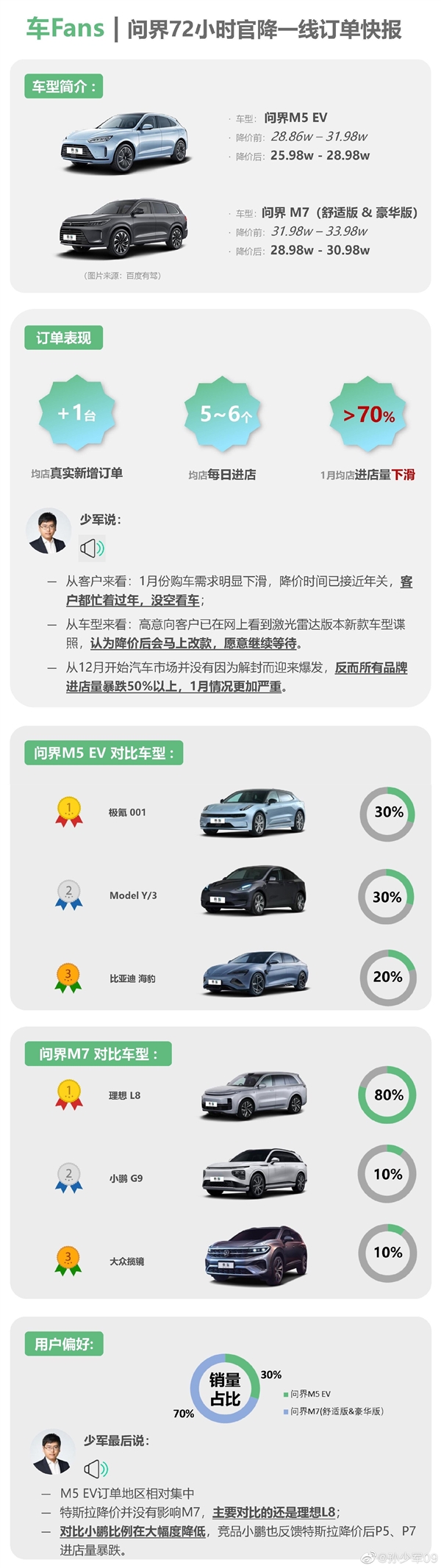 AITO问界降价效果一般 李想：销量少的产品、没资格成为别人的竞品