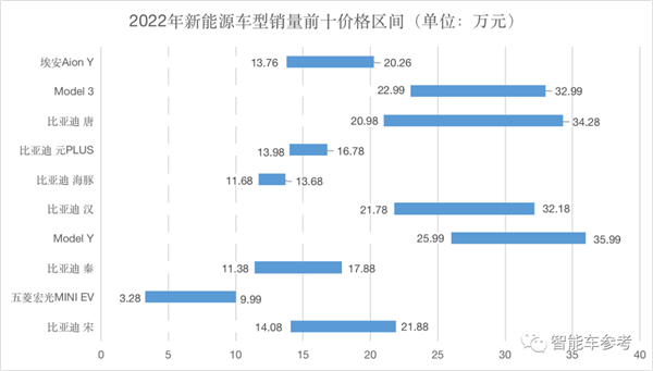 国产骄傲！中国年度十大畅销新能源车型：外资仅有特斯拉上榜