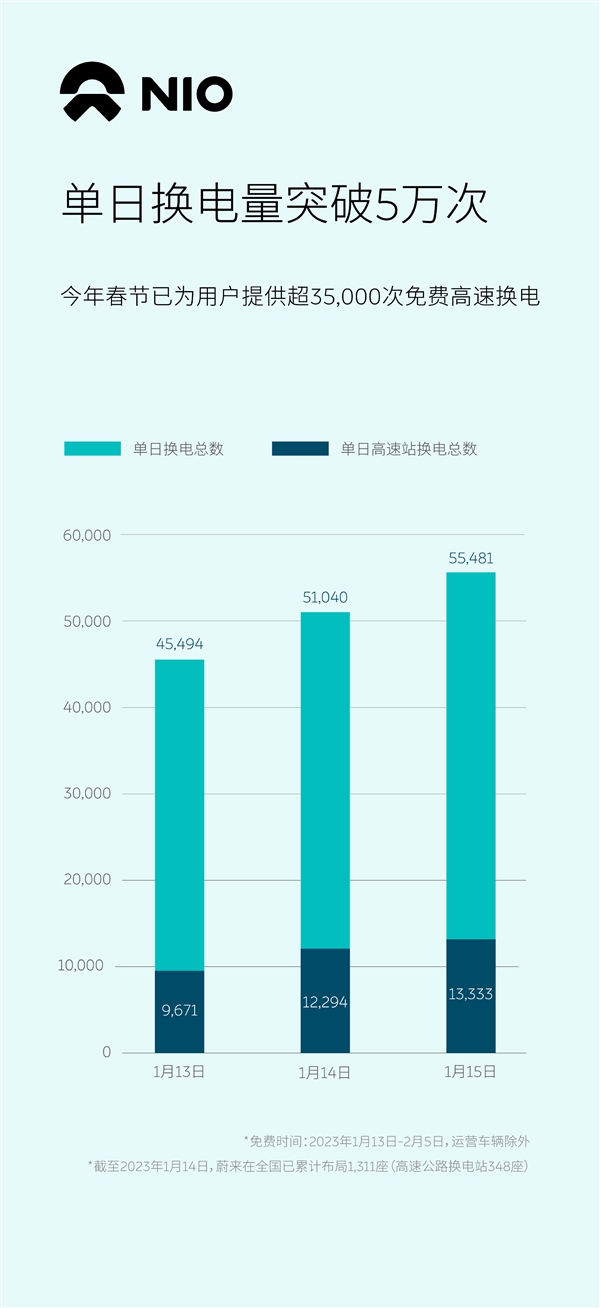 蔚来单日换电量首次突破5万：春节高速电站不限次数免费使用