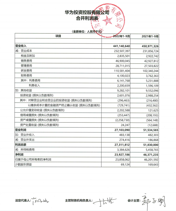 我国研发经费投入超3万亿！华为去年前三季度砸1100亿搞研发