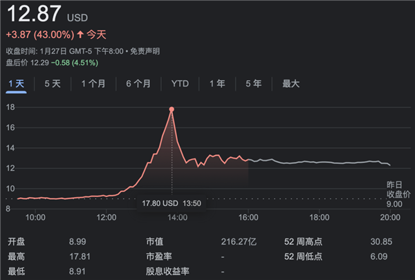 曝美国小鹏或私有化：股价暴涨98% 空头们坐不住了