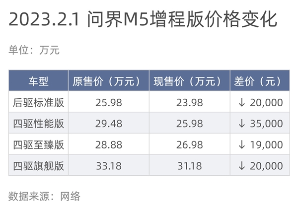 最高3.5万 曝AITO问界M5增程版降价：选装包也有优惠了