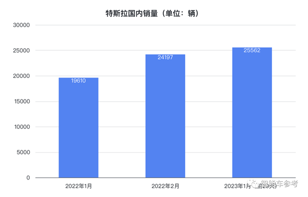 特斯拉降价4万：蔚小理销量跌60%？