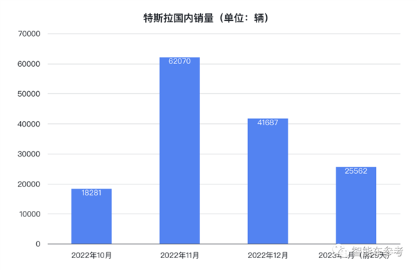 特斯拉降价4万：蔚小理销量跌60%？