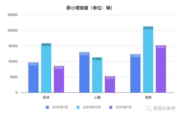 特斯拉降价4万：蔚小理销量跌60%？