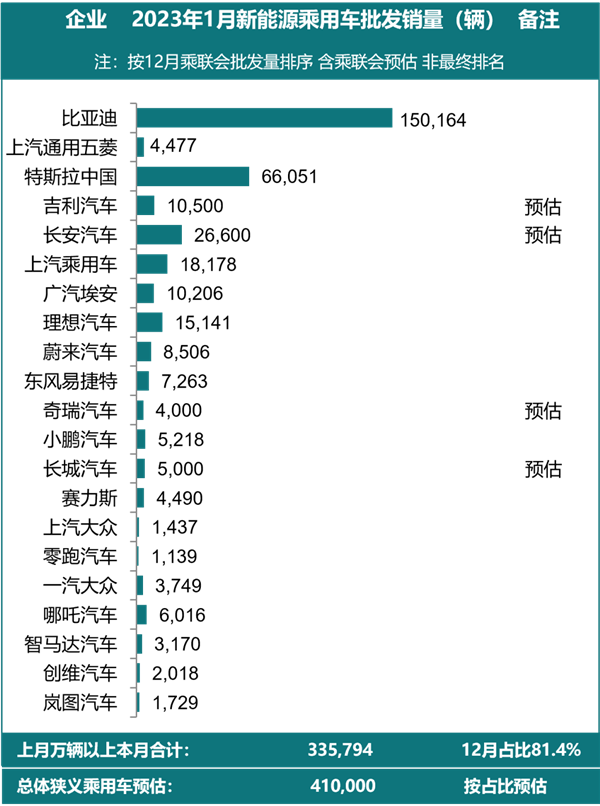 1月新能源汽车销量榜：比亚迪“能打”两个特斯拉