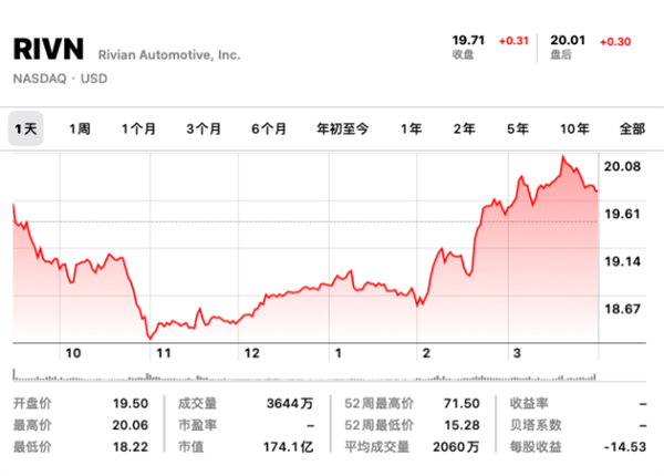 美国新造车告急：造一辆亏23万 CEO深感抱歉