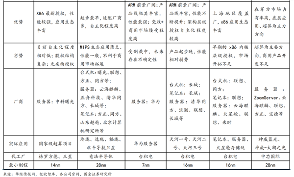 囊括四大架构：国产CPU进入“春秋六国”时代